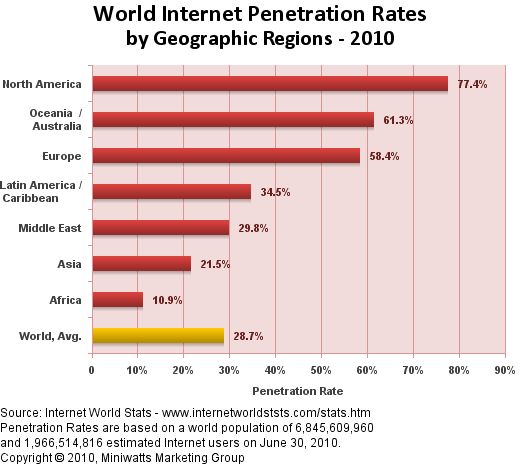 Weltweite Internetnutzung in % nach Kontinenten