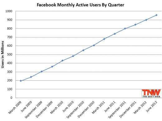 Facebook 1 Milliarde Nutzer